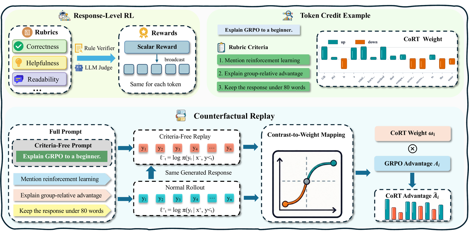 CoRT counterfactual replay and token-level credit assignment framework