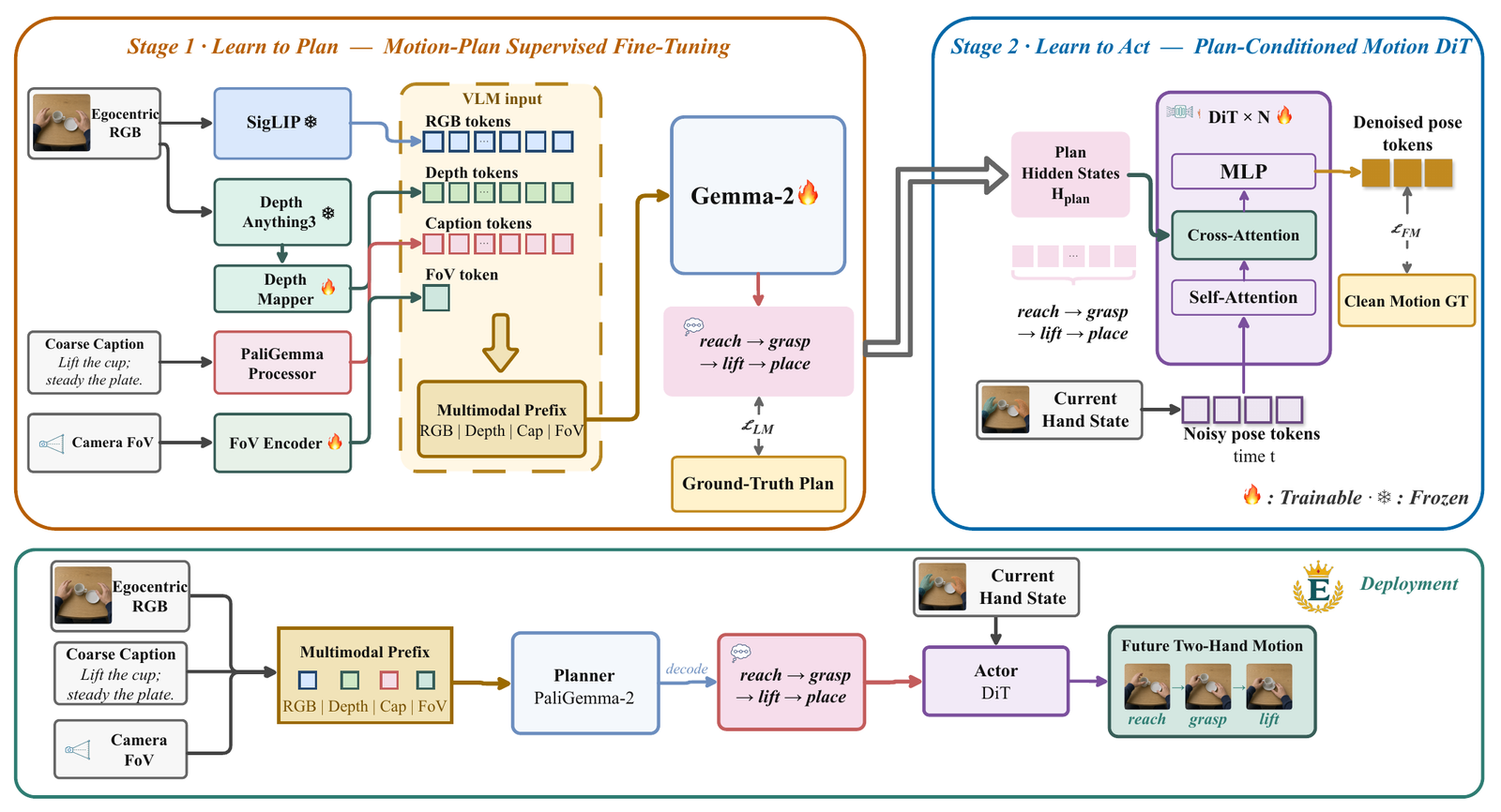 EMPIRE learn-to-plan and learn-to-act framework