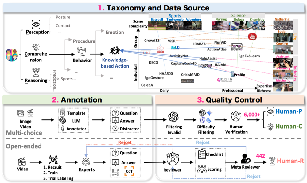 HumanPCR taxonomy, annotation, and quality control framework