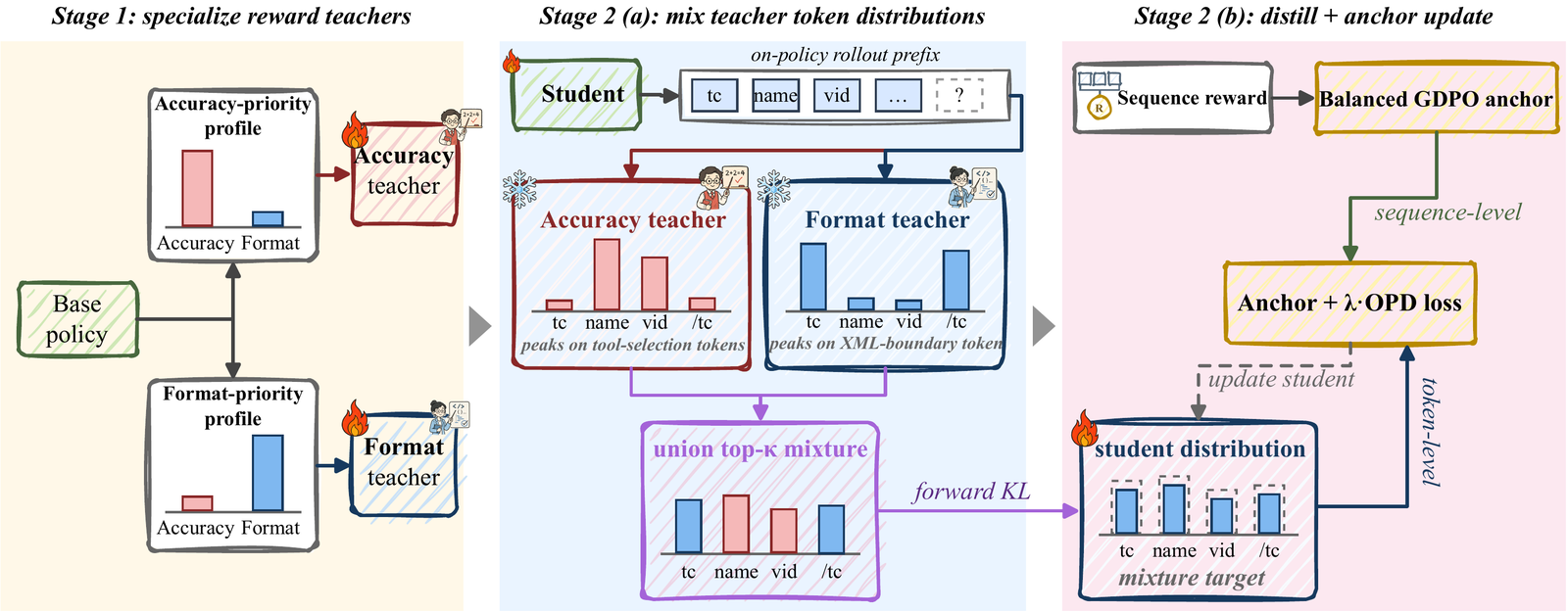 SMOPD specialize-and-merge online policy distillation framework