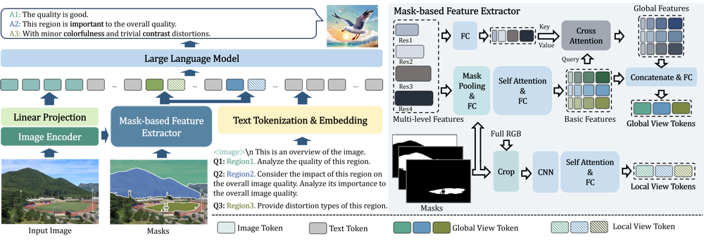 Region-level no-reference image quality assessment framework